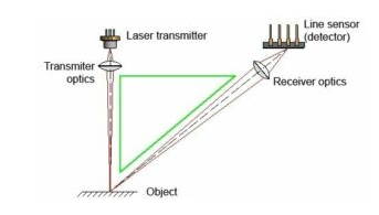三角測量傳感器如何工作，其檢測產(chǎn)品工作原理是什么？