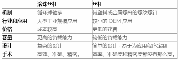 什么是滾珠絲杠，導螺桿和滾珠絲杠區(qū)別？