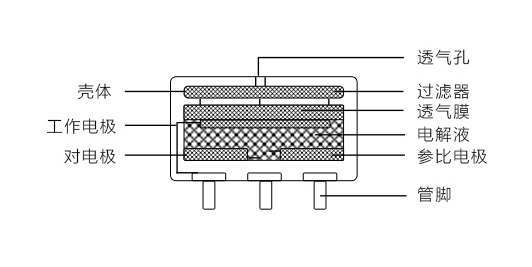 工業(yè)識別氣體的電化學(xué)傳感器有什么優(yōu)缺點(diǎn)？