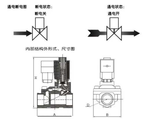 使用三通電磁閥具有三個(gè)管道端口，三通電磁閥管道的控制方式