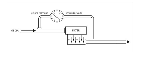 差壓表在工業(yè)中過濾、監(jiān)控液位和差壓流入三大作用原理說明
