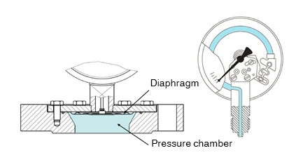 隔膜壓力表介質(zhì)有幾種，對(duì)于隔膜壓力表介質(zhì)可提供的解決方案？