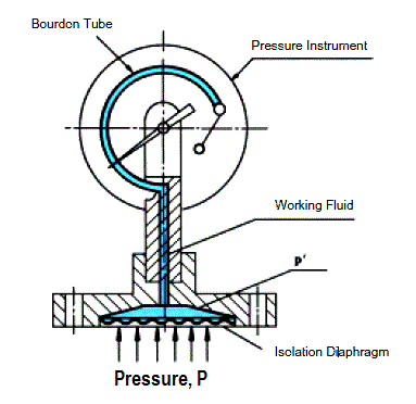 彈性隔膜壓力表受到壓力時(shí)，產(chǎn)生這種偏差與校準(zhǔn)過程的壓力成比例