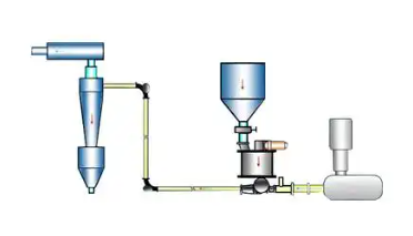 粉煤灰氣力輸送機(jī)的主要特點(diǎn)原理實(shí)現(xiàn)高效率輸送