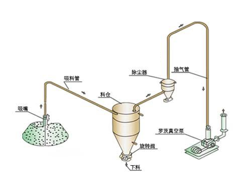 負(fù)壓氣力輸送機(jī)工作原理與正壓系統(tǒng)比，哪個輸送距離更遠(yuǎn)？